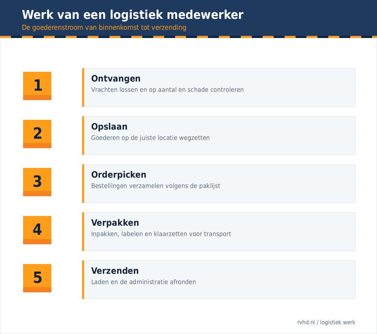 Werk van een logistiek medewerker
