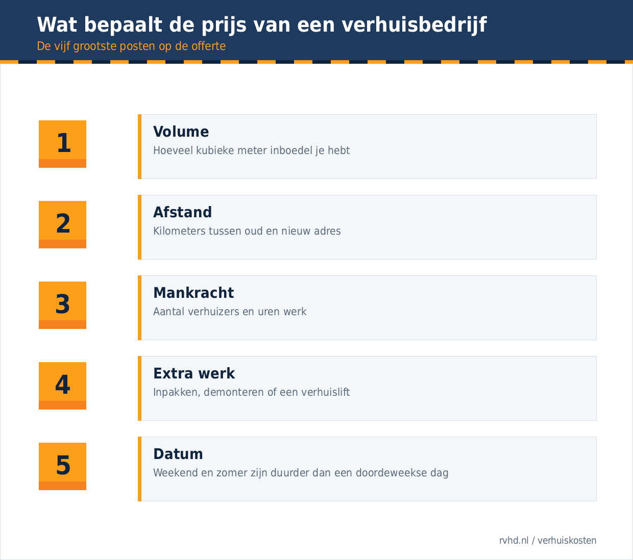 Wat bepaalt de prijs van een verhuisbedrijf