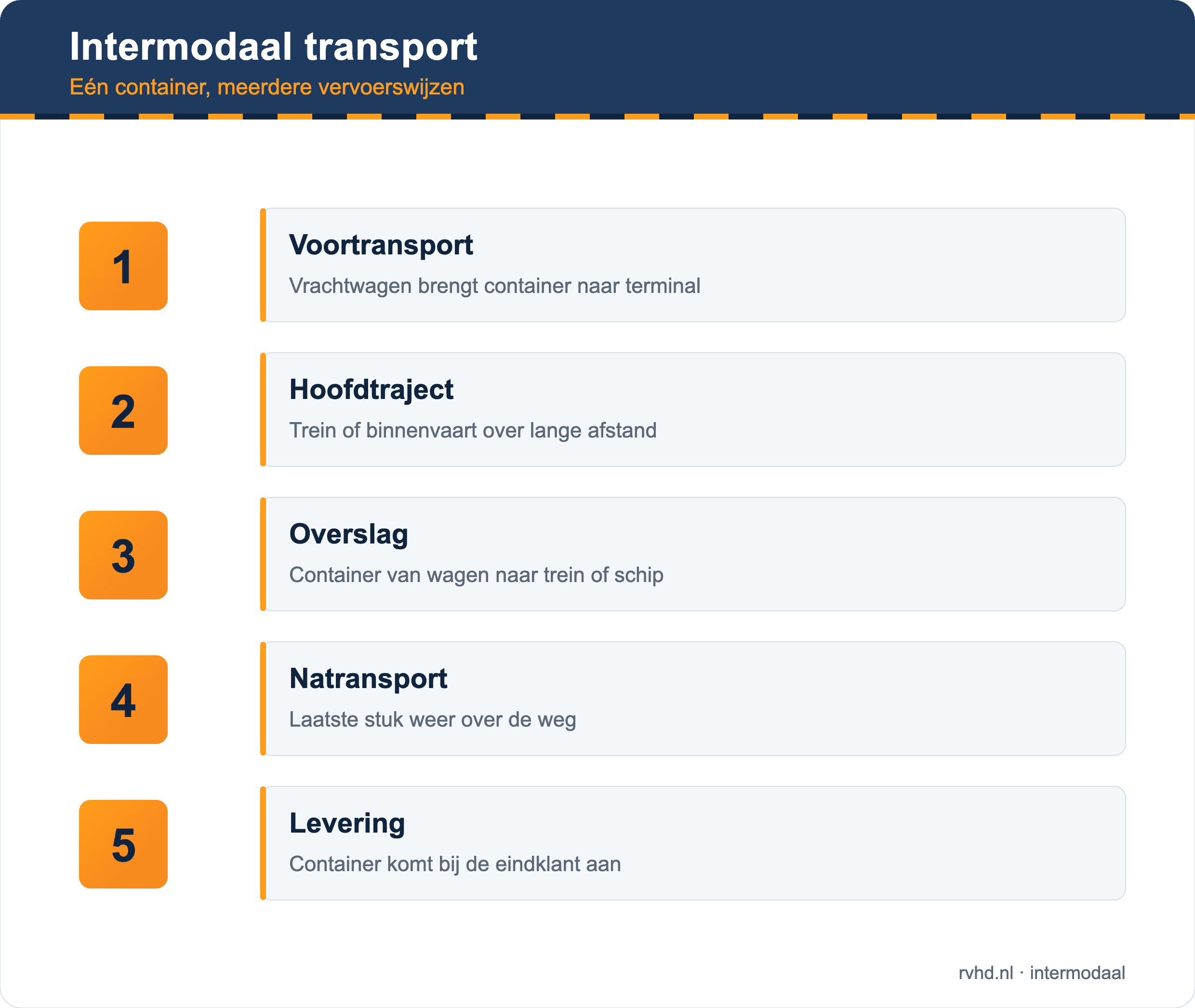 Intermodaal transport