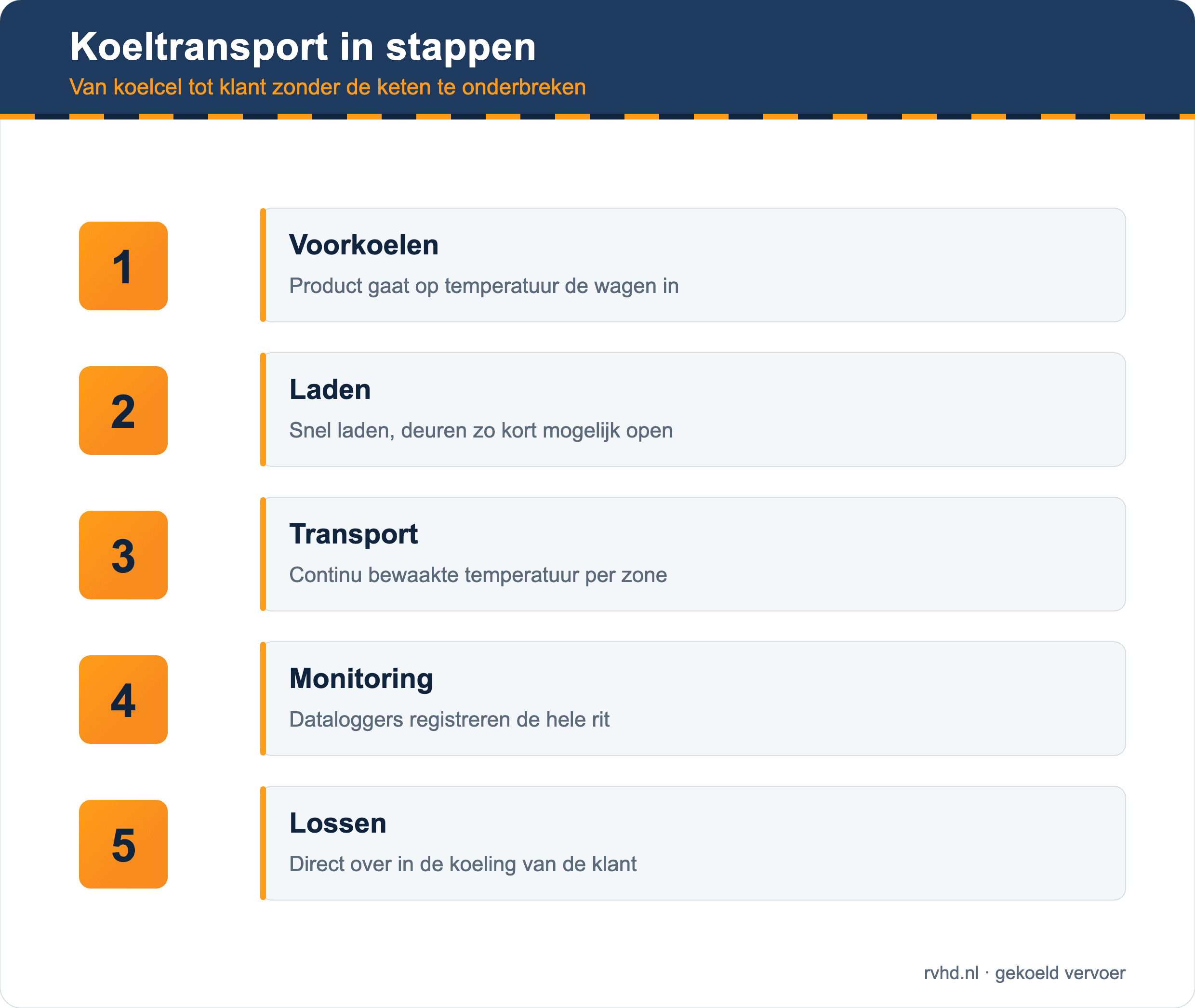 Koeltransport in stappen