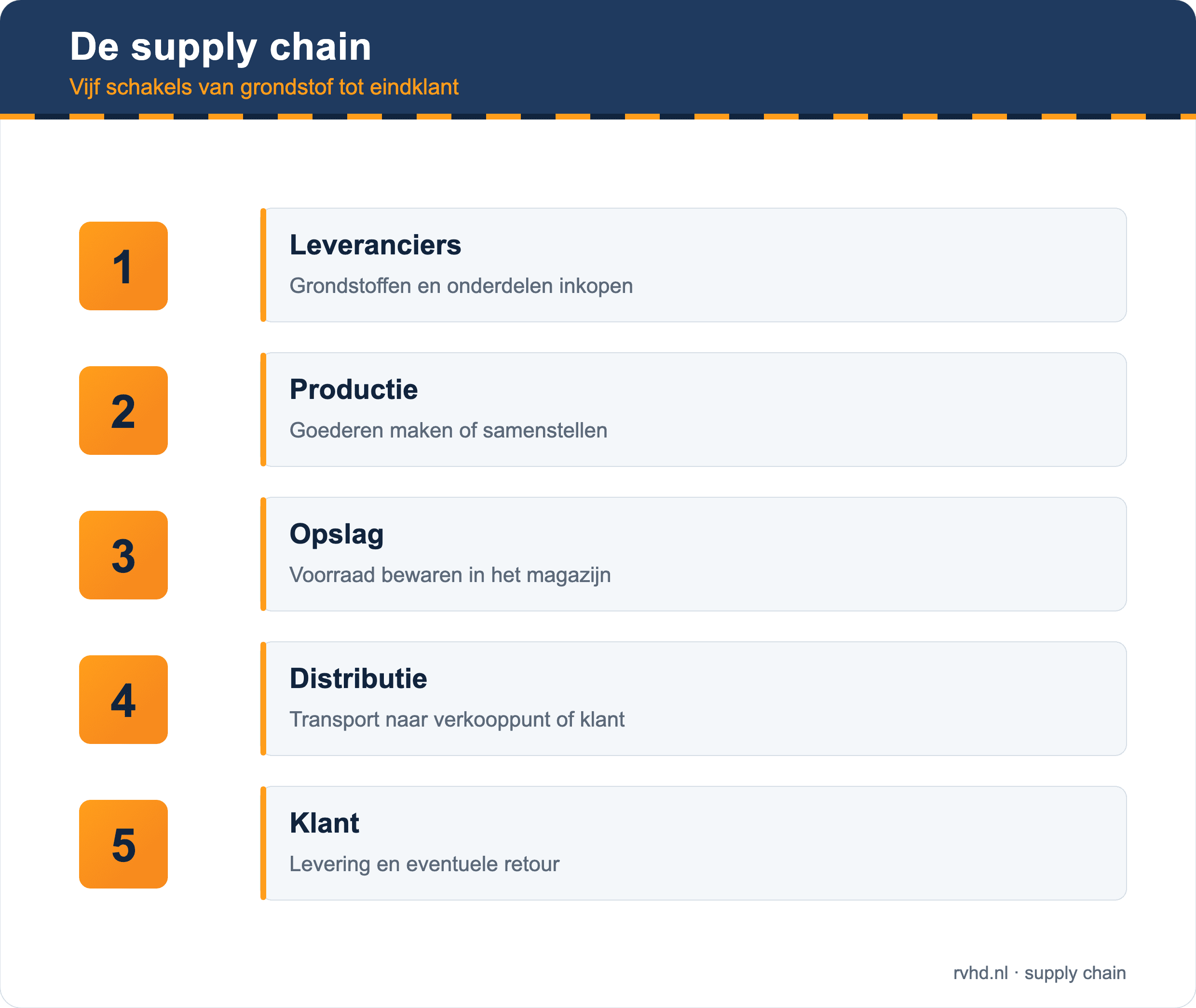 De supply chain
