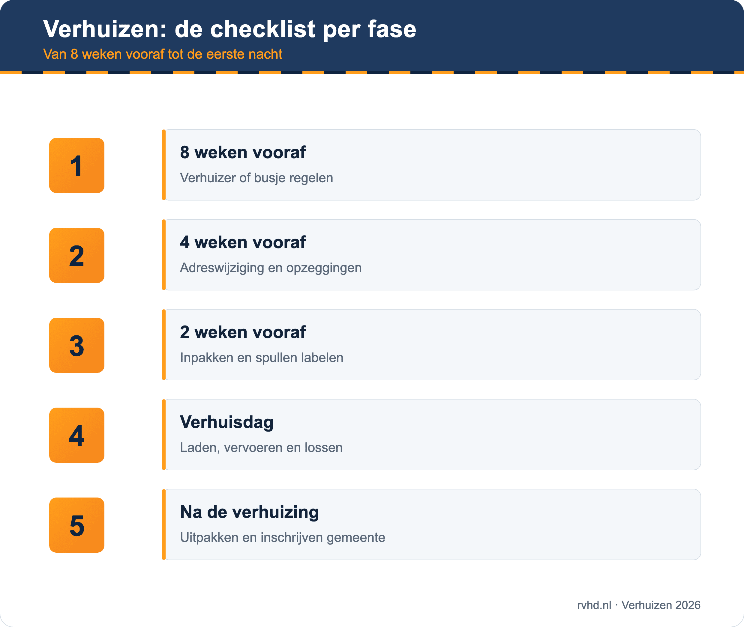 Verhuizen: de checklist per fase