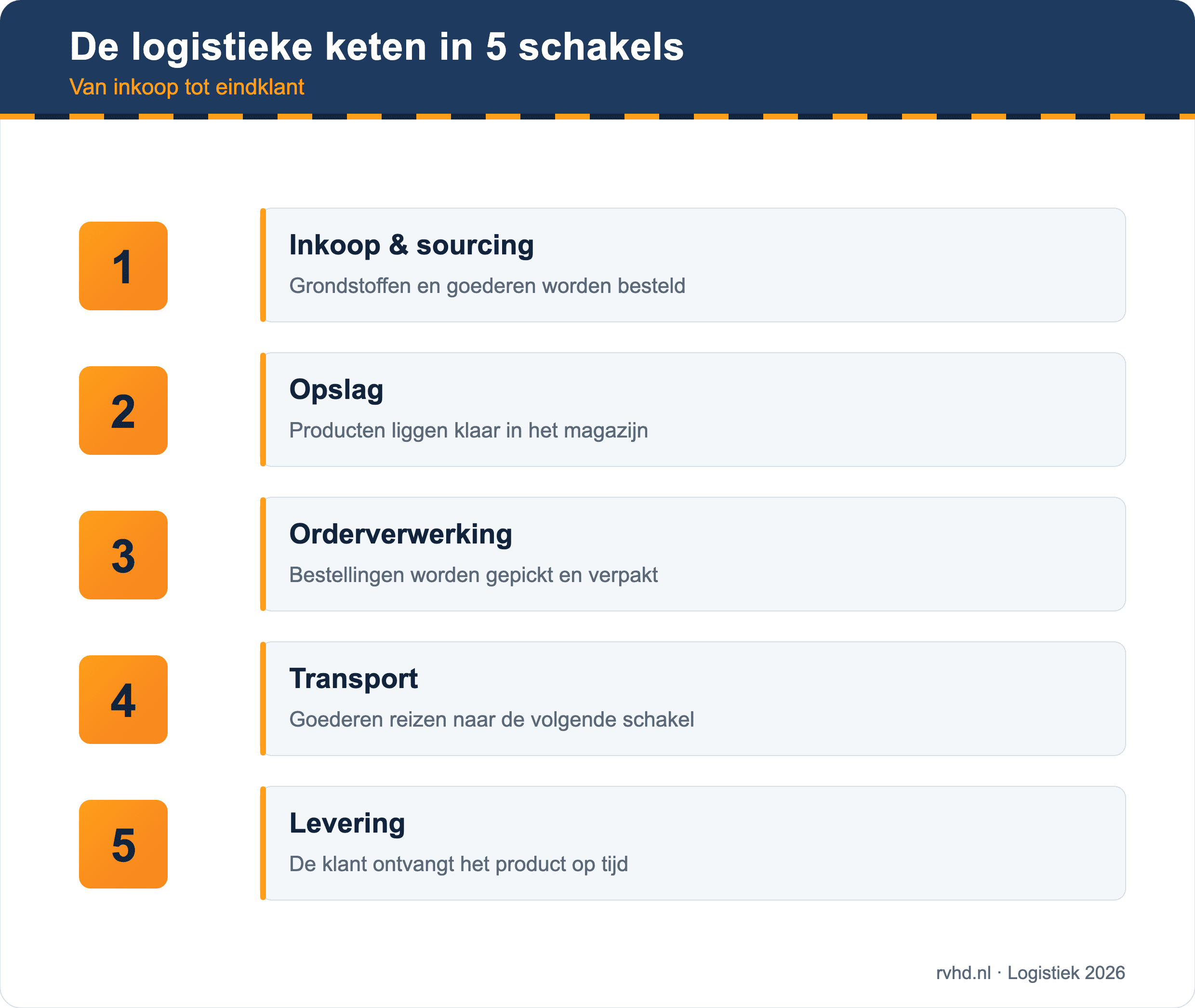 De logistieke keten in 5 schakels